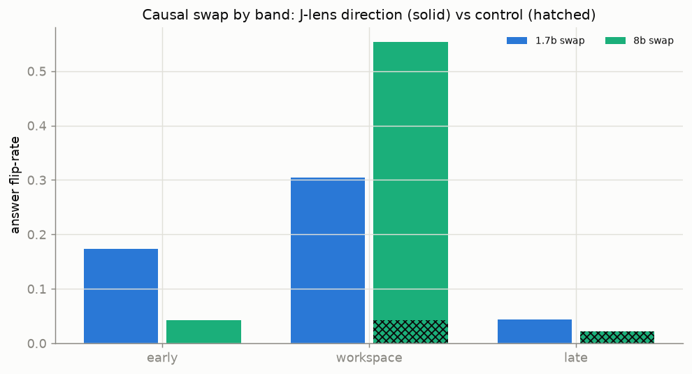 Causal swap by band
