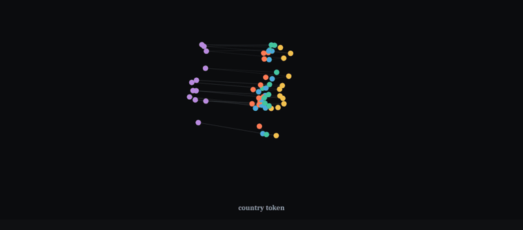 The declension morph: the same 60 workspace states, organized by operand at the country token, reorganize by operator at the query token