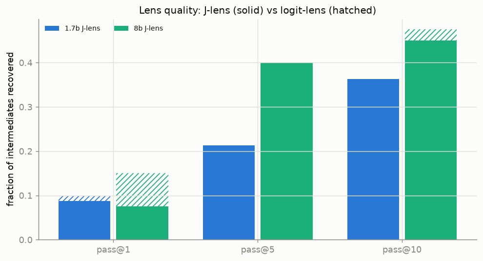 Lens quality: J-lens vs logit-lens