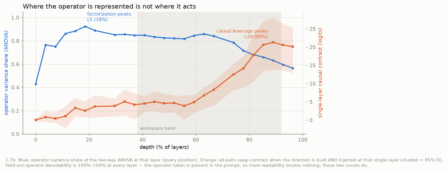 Layer sweep: the ANOVA operator share peaks early (92% at 19% depth) while the single-layer causal contrast peaks late (+21.3 at 89% depth); held-out-operand decodability is at ceiling at every layer.