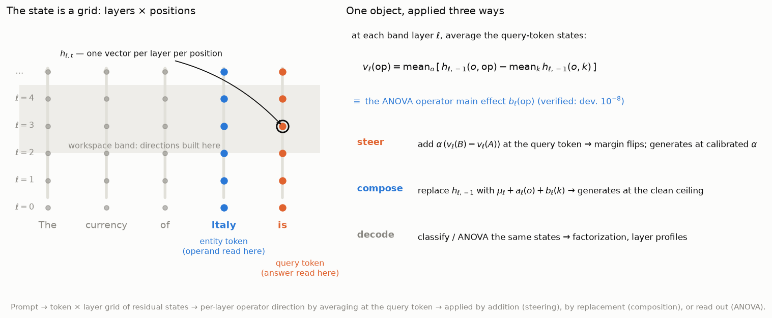 Method in one schematic: the model's state is a token-by-layer grid of residual vectors; the entity token and the query token are the two reading positions; averaging query-token states over operands yields one operator direction per layer — identically the ANOVA operator main effect — which is then applied by addition (steering), by replacement (composition), or read out (ANOVA).