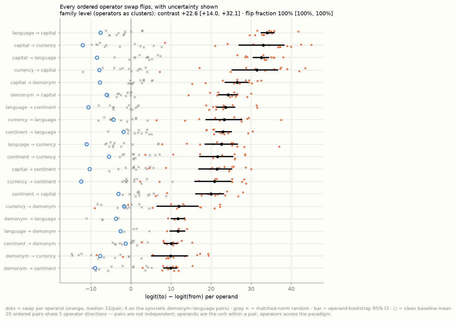 Per-pair distributions with operand-bootstrap CIs, random control and clean baseline