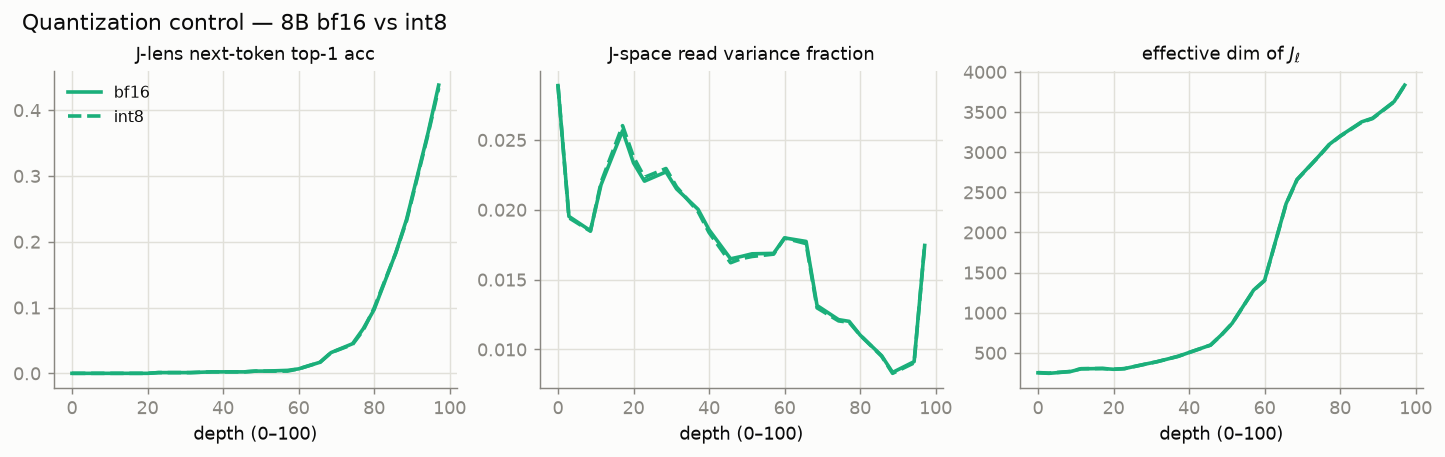 Quantization control — 8B bf16 vs int8
