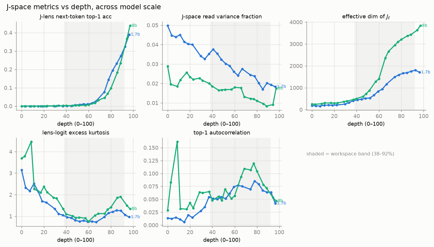 J-space metrics vs depth, across model scale