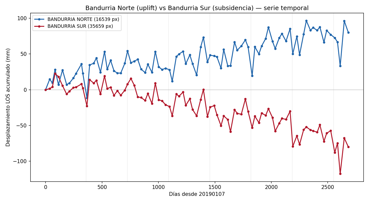 Bandurria Norte (uplift) vs Bandurria Sur (subsidencia)