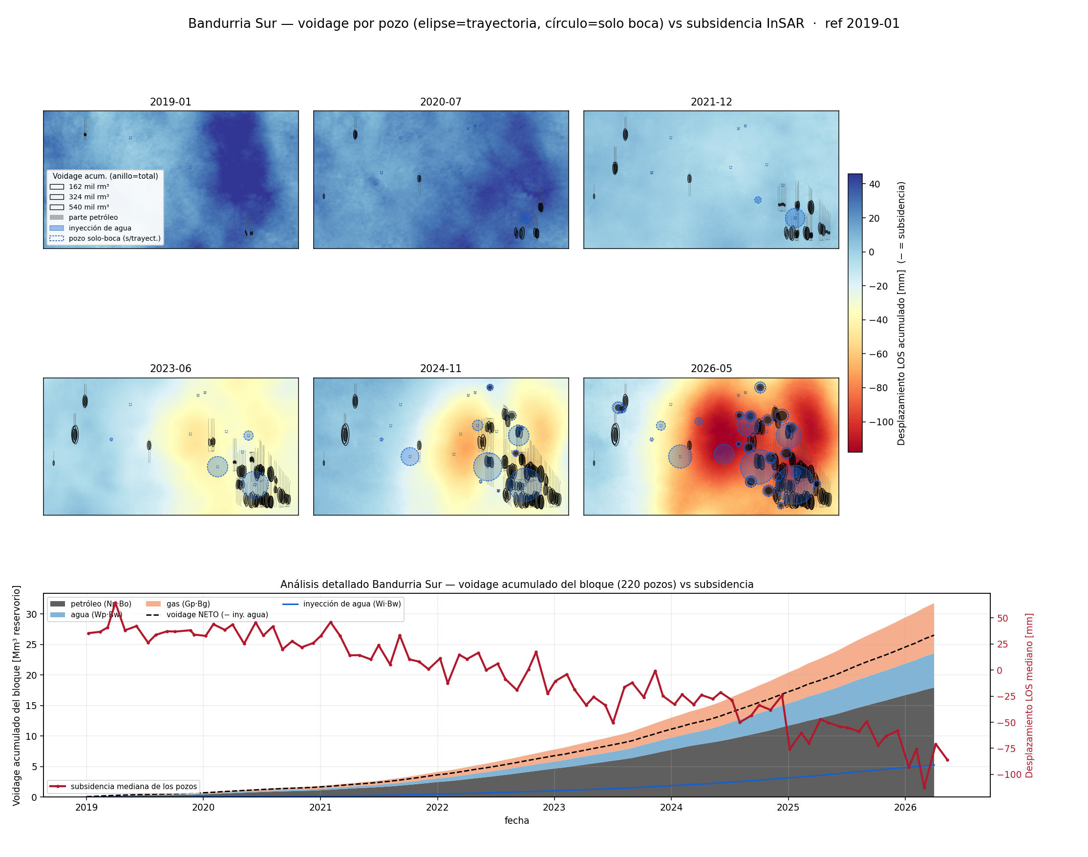 Bandurria Sur — voidage por pozo (elipse) vs subsidencia InSAR, 6 timesteps + panel temporal