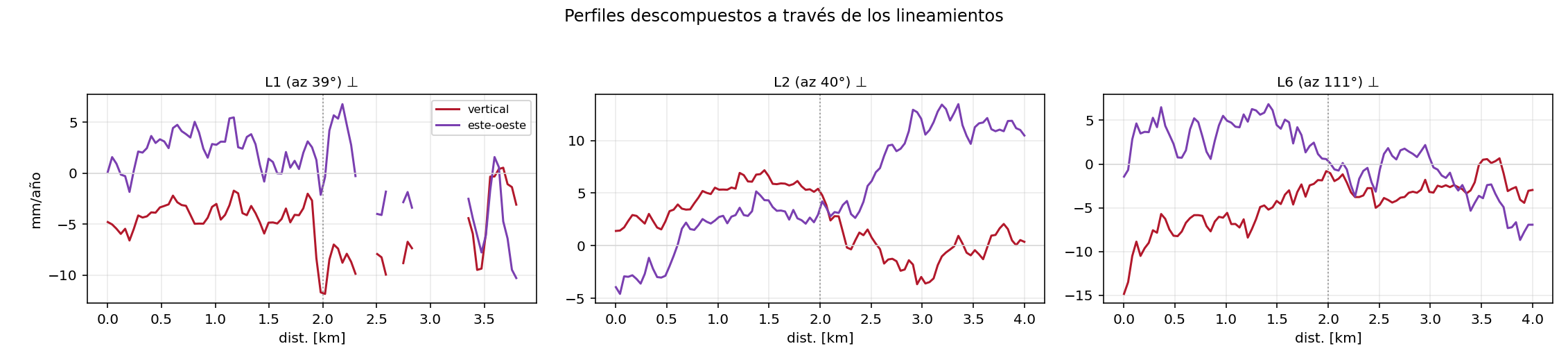 La Calera — perfiles descompuestos a través de los lineamientos