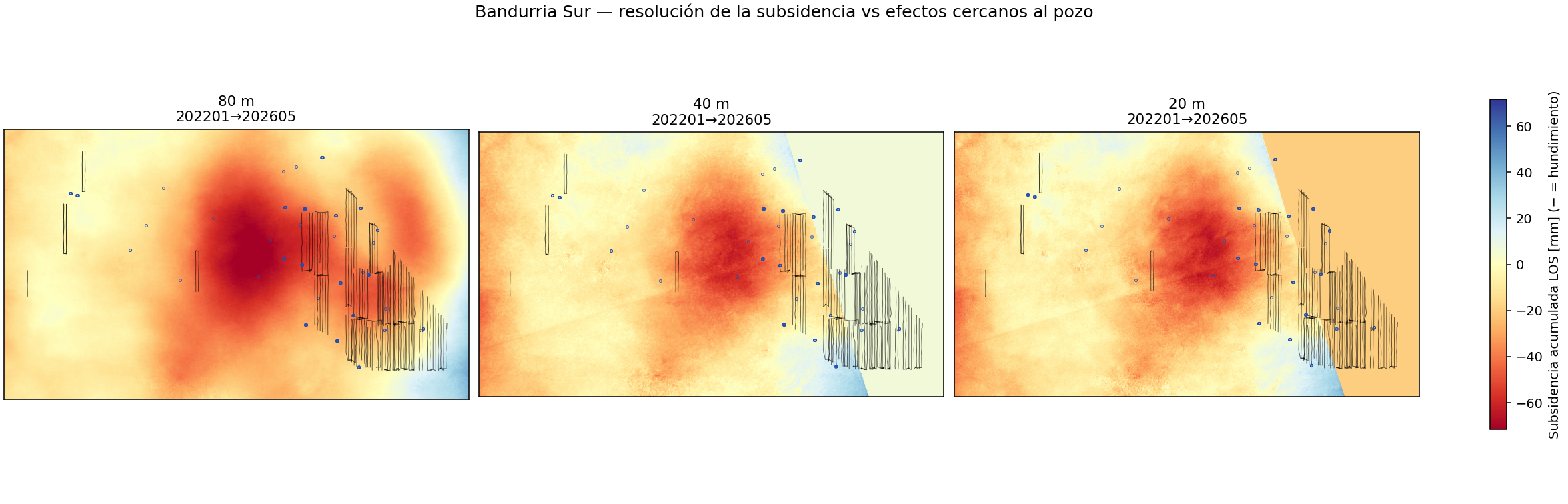 80 vs 40 vs 20 m — subsidencia acumulada 2022→2026 sobre los pozos