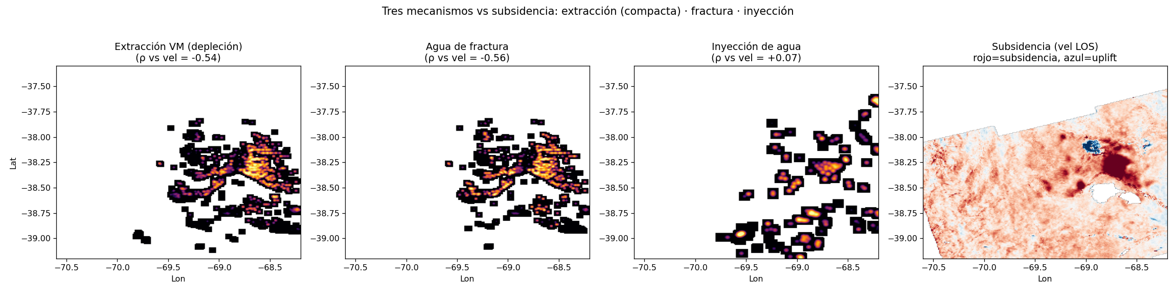 Tres mecanismos vs subsidencia