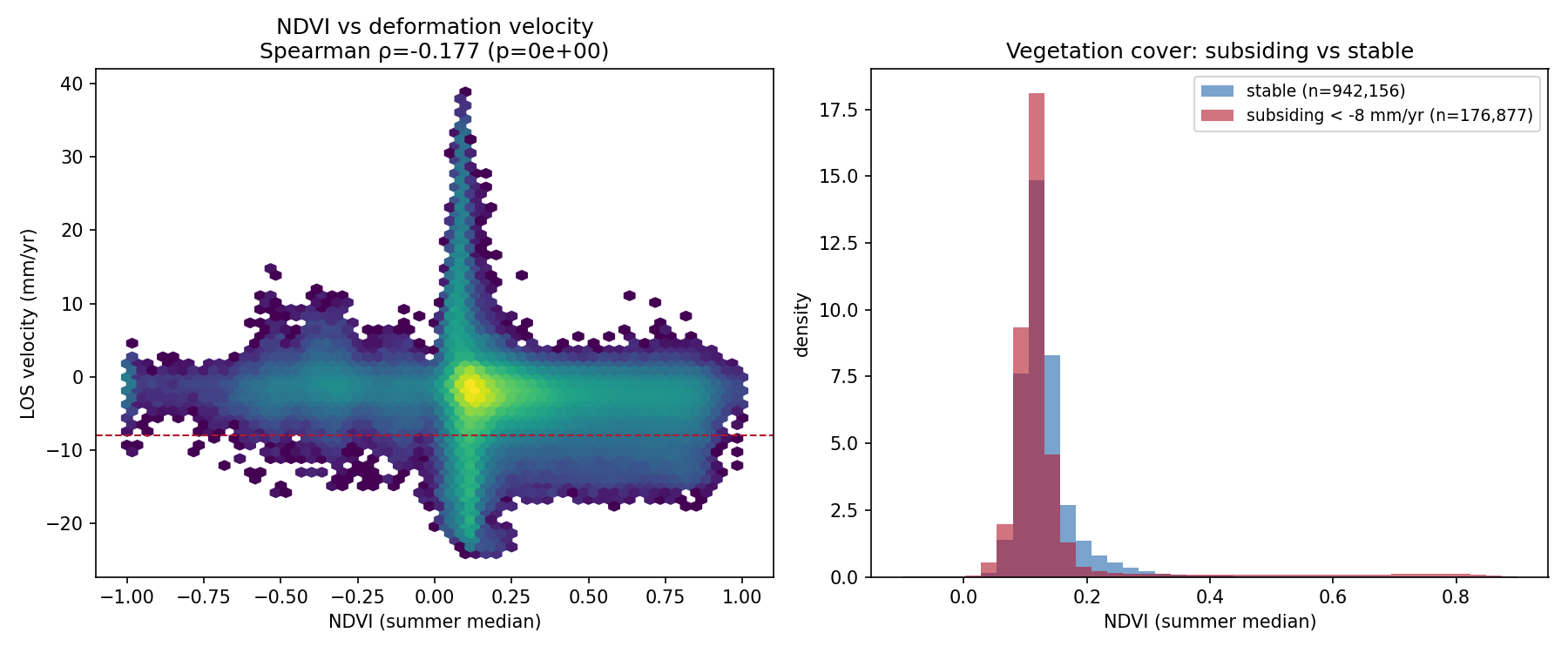 NDVI de verano vs velocidad de deformación