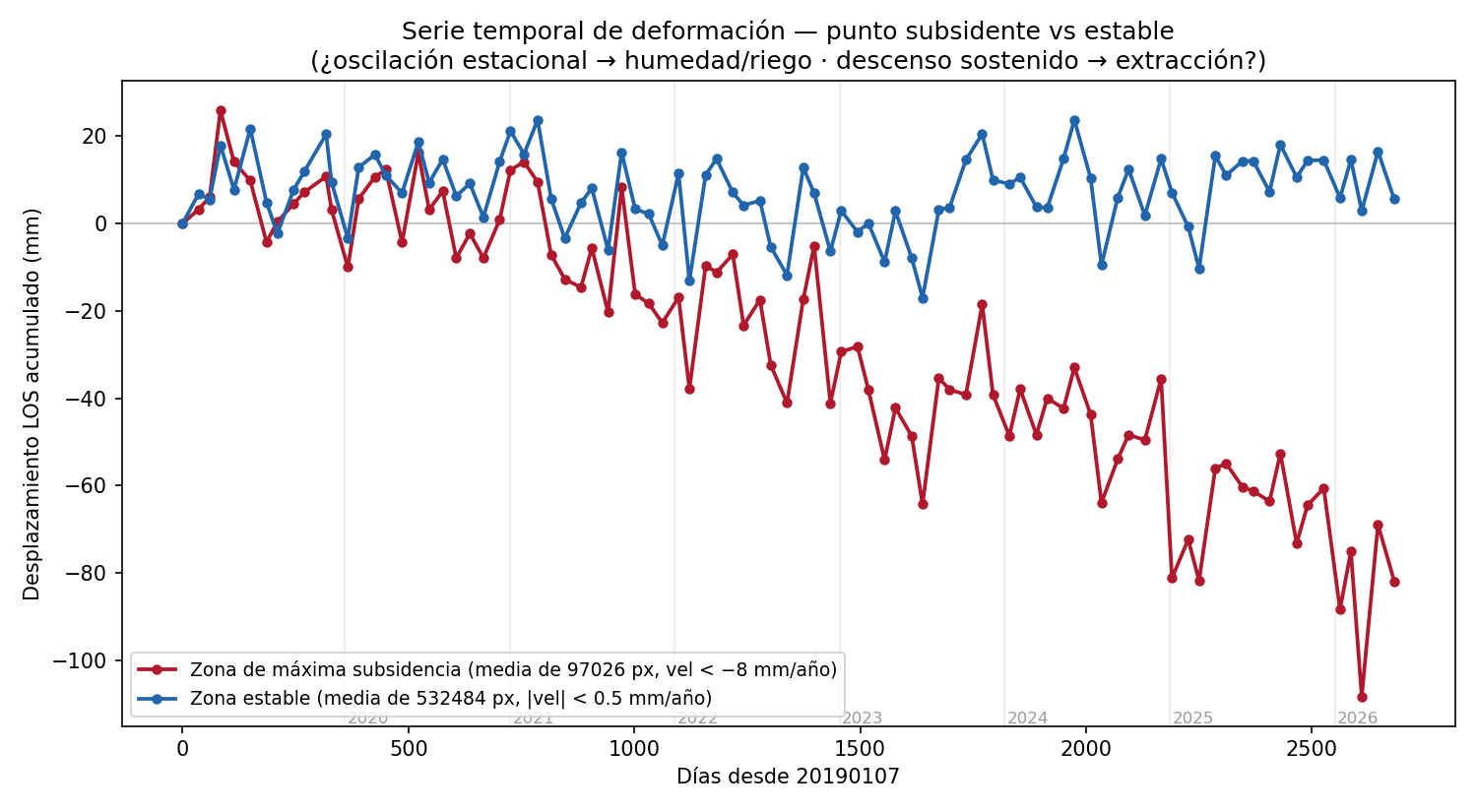 Serie temporal 2019–2026: zona subsidente vs estable