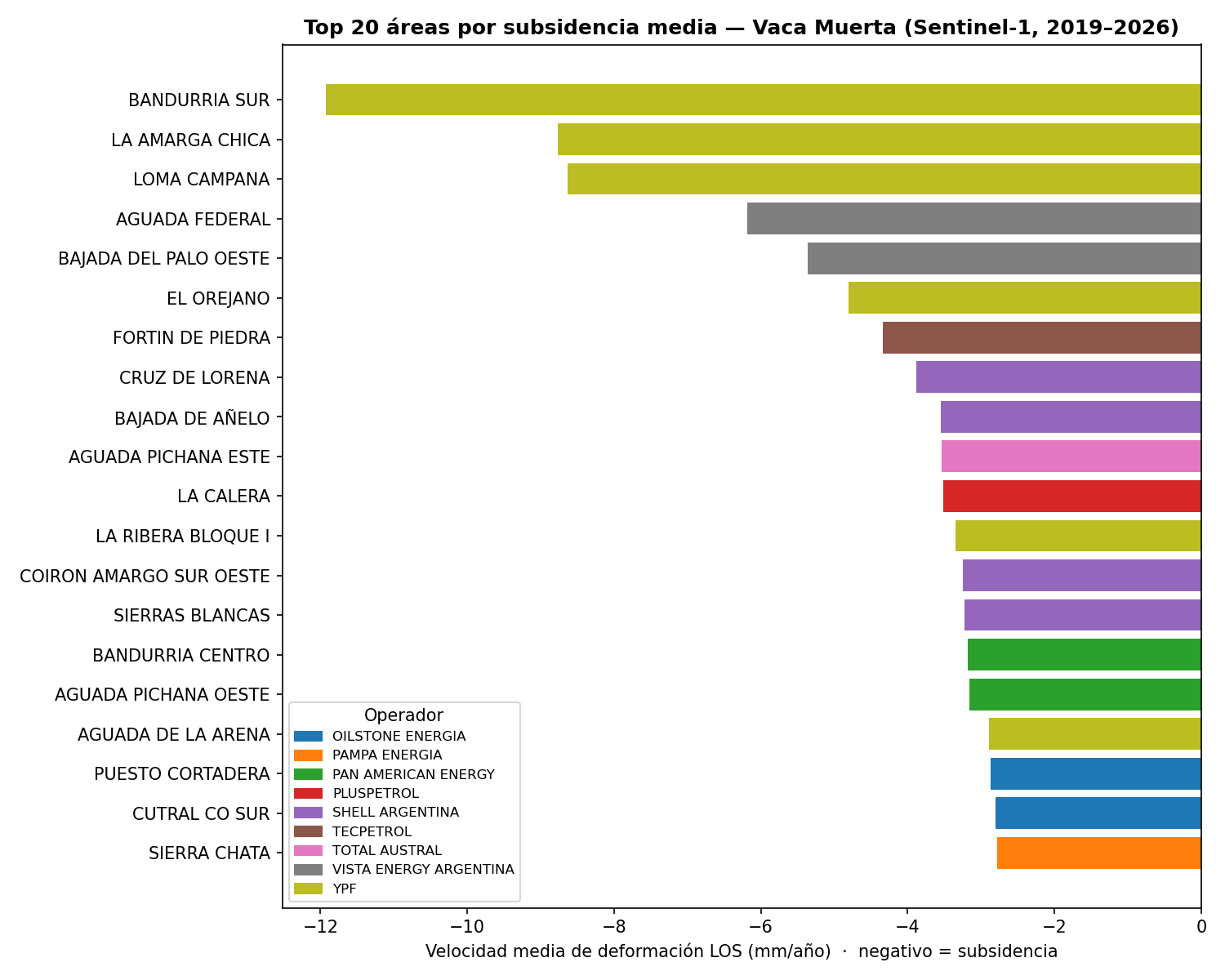 Ranking de áreas por subsidencia media