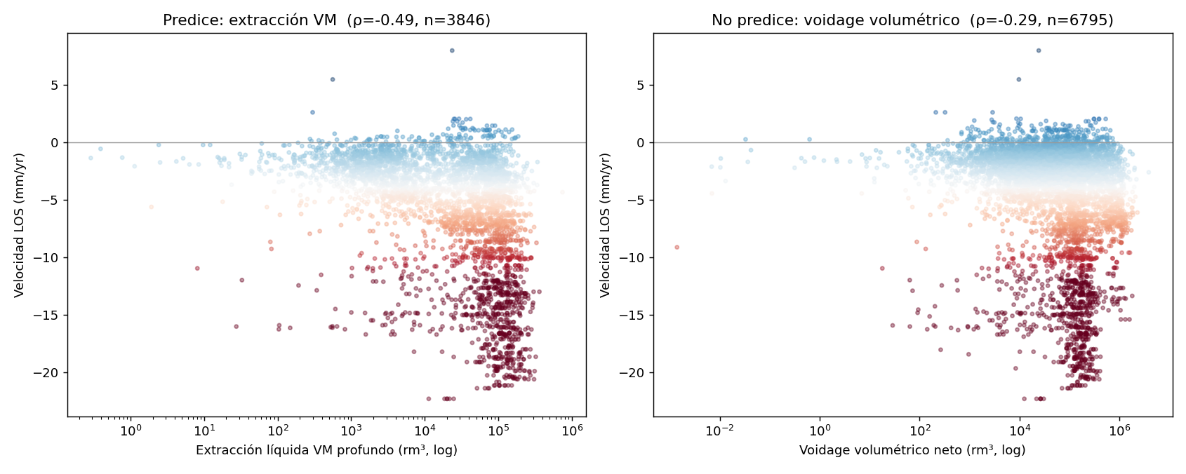 Extracción VM (predice) vs voidage volumétrico (no) — por pozo