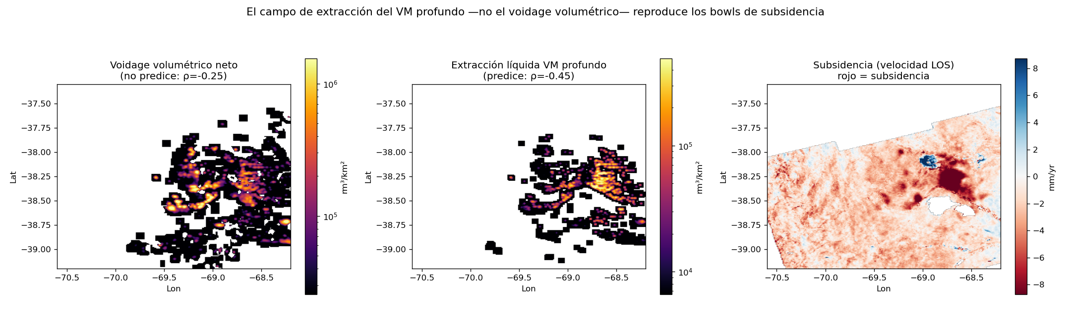 Voidage volumétrico vs extracción VM vs subsidencia